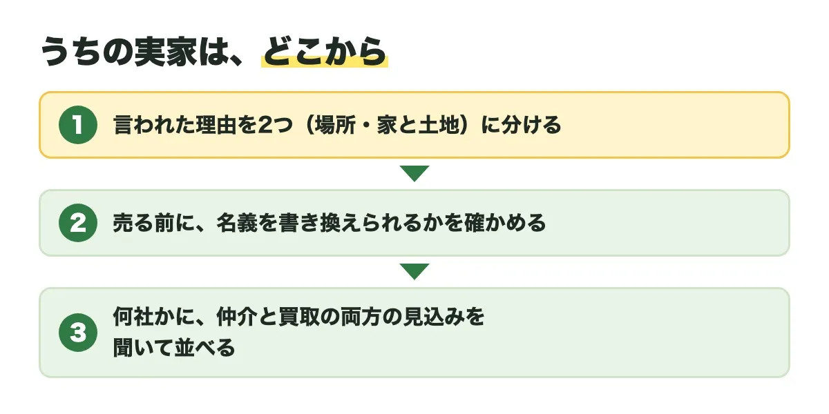 うちの実家は、どこからの図。1 言われた理由を2つ（場所・家と土地）に分ける、2 売る前に、名義を書き換えられるかを確かめる、3 何社かに、仲介と買取の両方の見込みを聞いて並べる