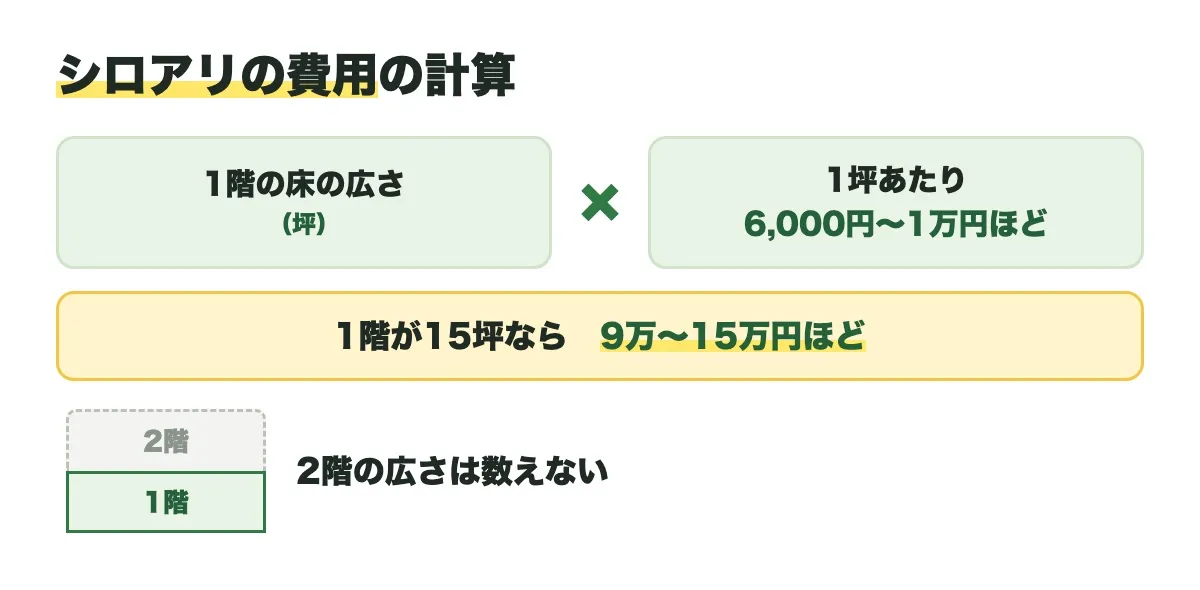 シロアリの費用の計算の図。1階の床の広さ(坪)×1坪あたり6,000円〜1万円ほど。1階が15坪なら9万〜15万円ほど。2階の広さは数えない