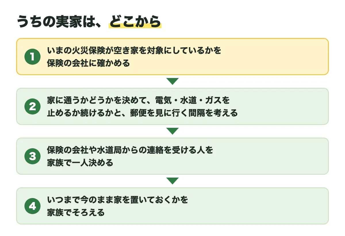 うちの実家は、どこからの図。1 いまの火災保険が空き家を対象にしているかを保険の会社に確かめる、2 家に通うかどうかを決めて、電気・水道・ガスを止めるか続けるかと、郵便を見に行く間隔を考える、3 保険の会社や水道局からの連絡を受ける人を家族で一人決める、4 いつまで今のまま家を置いておくかを家族でそろえる