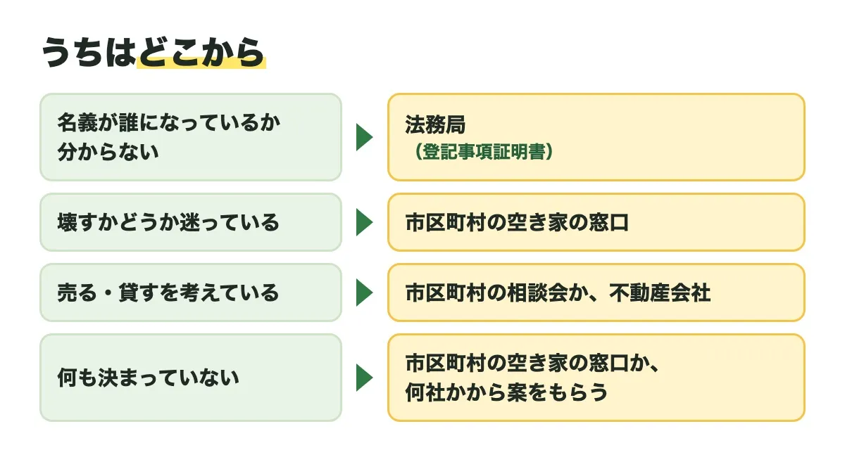 うちはどこからの図。名義が誰になっているか分からないなら法務局(登記事項証明書)、壊すかどうか迷っているなら市区町村の空き家の窓口、売る・貸すを考えているなら市区町村の相談会か不動産会社、何も決まっていないなら市区町村の空き家の窓口か何社かから案をもらう