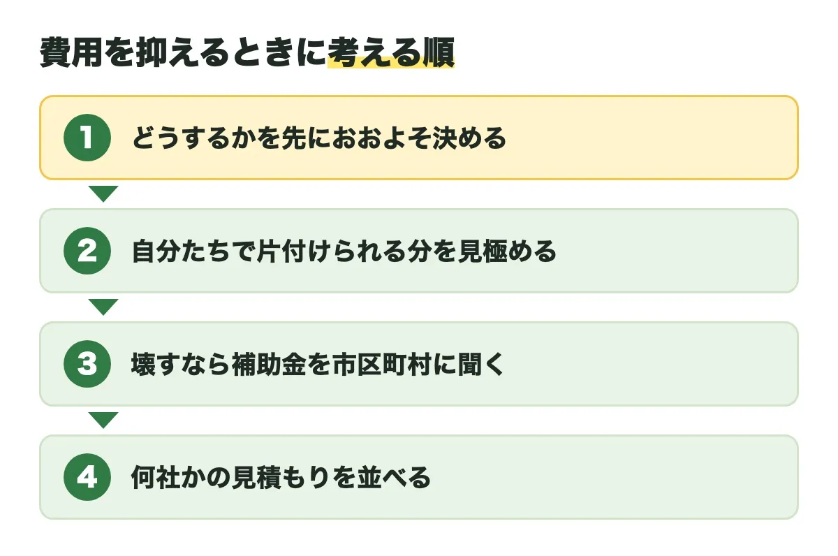 費用を抑えるときに考える順を、どうするかを先に決める、片付けられる分を見極める、補助金を聞く、見積もりを並べるの4段で示した図