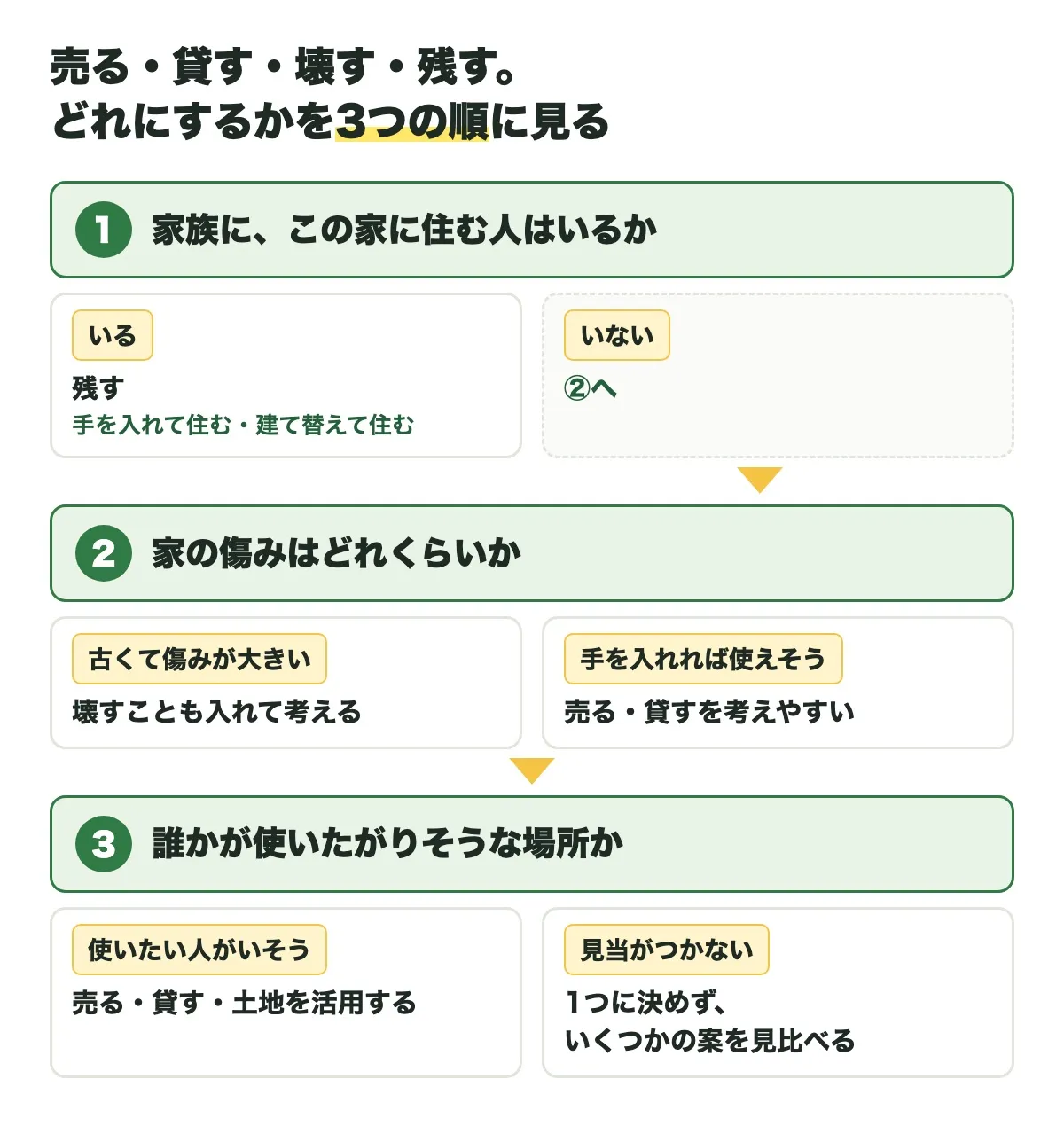 どれにするかを3つの順に見る図。1 家族に、この家に住む人はいるか（いる：残す。手を入れて住む・建て替えて住む／いない：2へ）、2 家の傷みはどれくらいか（古くて傷みが大きい：壊すことも入れて考える／手を入れれば使えそう：売る・貸すを考えやすい）、3 誰かが使いたがりそうな場所か（使いたい人がいそう：売る・貸す・土地を活用する／見当がつかない：1つに決めず、いくつかの案を見比べる）