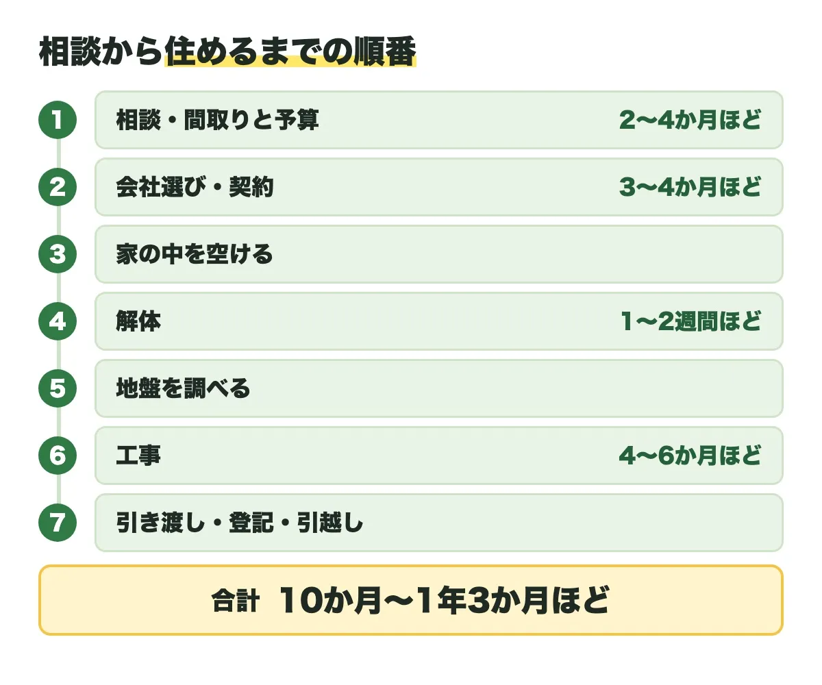 相談・間取りと予算から、会社選び・契約、家の中を空ける、解体、地盤を調べる、工事、引き渡し・登記・引越しまでの順番と期間の目安を並べ、合計10か月〜1年3か月ほどと示した図