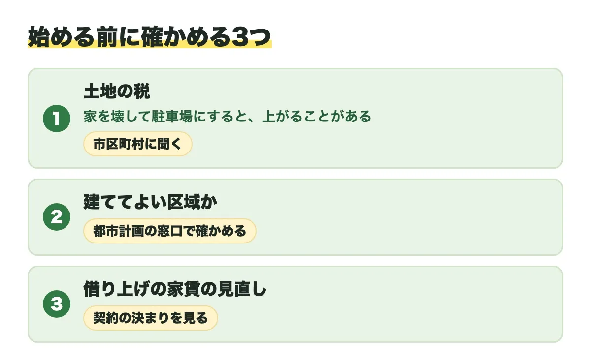 始める前に確かめる3つ。土地の税(家を壊して駐車場にすると上がることがあるので市区町村に聞く)、建ててよい区域か(都市計画の窓口で確かめる)、借り上げの家賃の見直し(契約の決まりを見る)