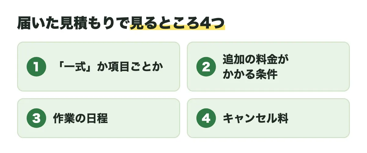 届いた見積もりで見るところとして、「一式」か項目ごとか、追加の料金がかかる条件、作業の日程、キャンセル料の4つを並べた図