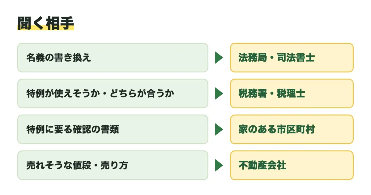 聞く相手を並べた図。名義の書き換えは法務局・司法書士、特例が使えそうか・どちらが合うかは税務署・税理士、特例に要る確認の書類は家のある市区町村、売れそうな値段・売り方は不動産会社