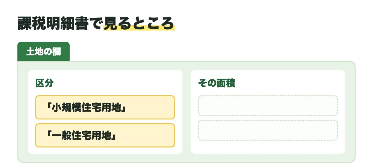 課税明細書で見るところの図。土地の欄の「小規模住宅用地」「一般住宅用地」の区分と、その面積