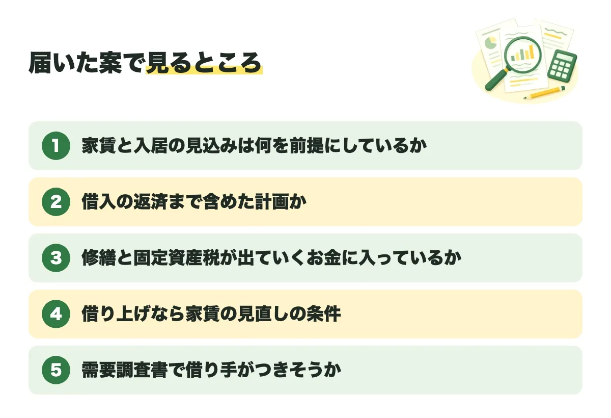 届いた案で見るところ5つ。家賃と入居の見込みの前提、借入の返済まで含めた計画か、修繕と固定資産税が入っているか、借り上げなら家賃の見直しの条件、需要調査書で借り手がつきそうか