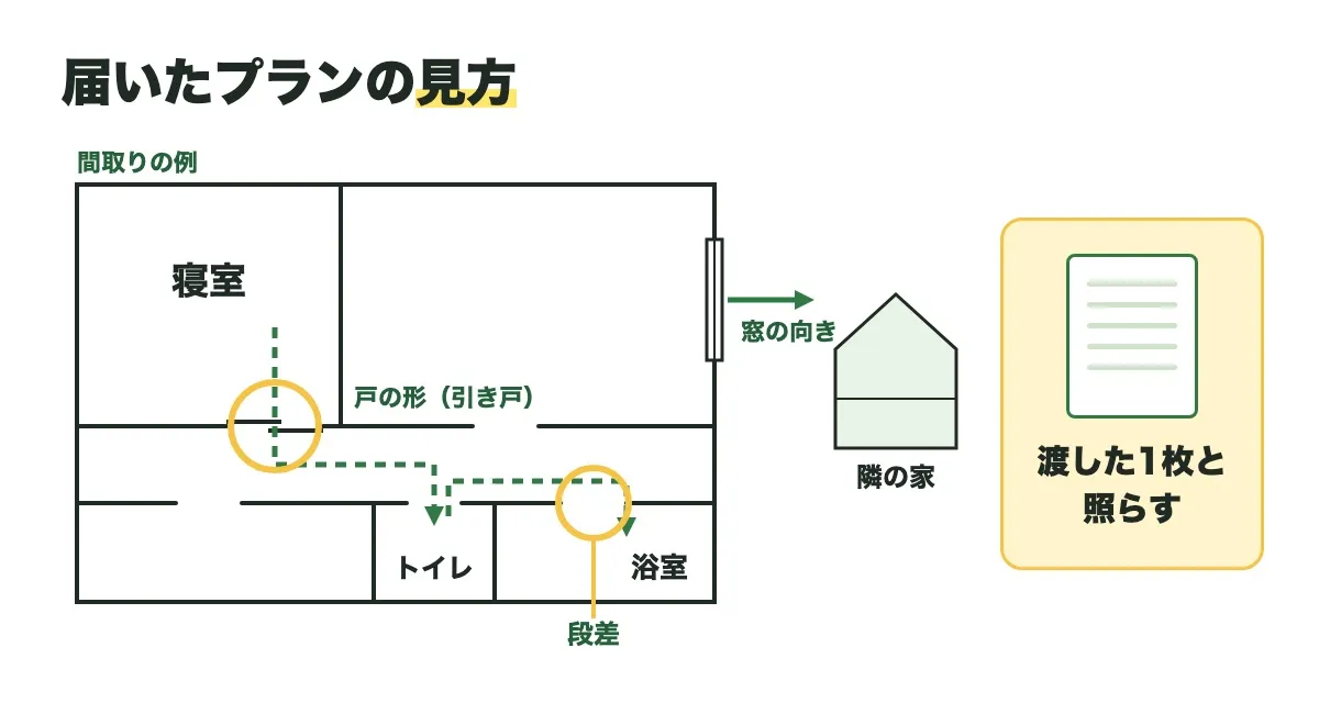 届いたプランの見方の図。平屋の間取りの例で、寝室からトイレ、浴室までを点線で結び、引き戸と段差に丸印、窓から隣の家へ矢印。横に「渡した1枚と照らす」